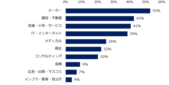 ミドルを対象とした求人募集が増えると見込まれる「業種」を教えてください。 ※複数回答可