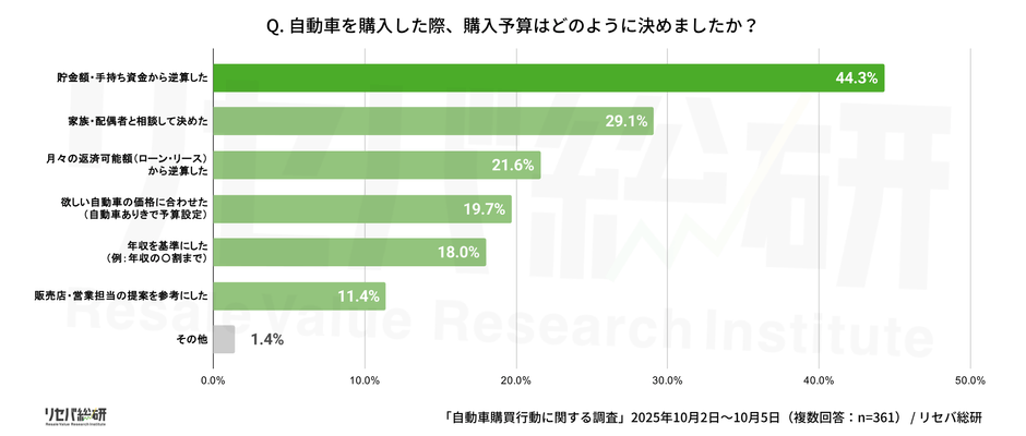 Q. 自動車を購入した際、購入予算はどのように決めましたか？