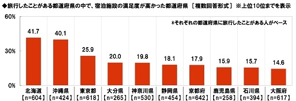 旅行したことがある都道府県の中で、宿泊施設の満足度が高かった都道府県