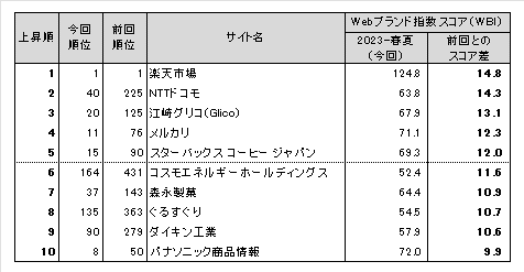 図表5● Webブランド指数　スコア上昇ランキングトップ10