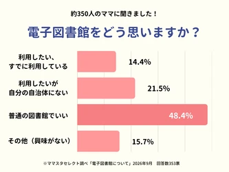 【ママスタセレクトが調査】10月27日から読書週間！「電子図書館をどう思いますか？」多数派の回答は…【ママスタアンケート】