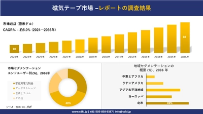 磁気テープ市場の発展、傾向、需要、成長分析および予測2024ー2036年