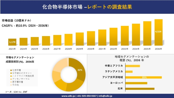 化合物半導体の世界産業概況