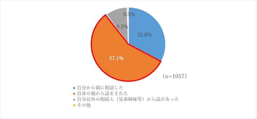 図6.自身の親と相続について相談したきっかけ
