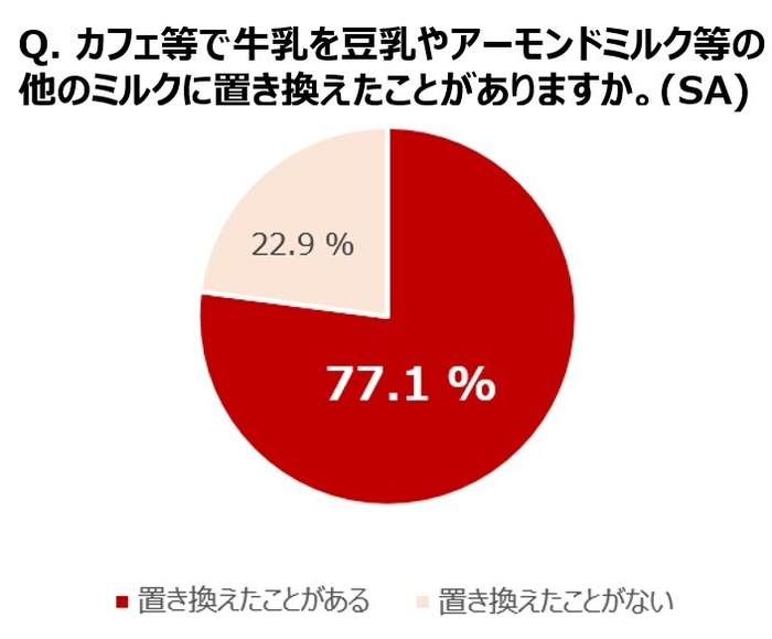 カフェ等で牛乳を豆乳やアーモンドミルク等の他のミルクに置き換えたことがありますか。