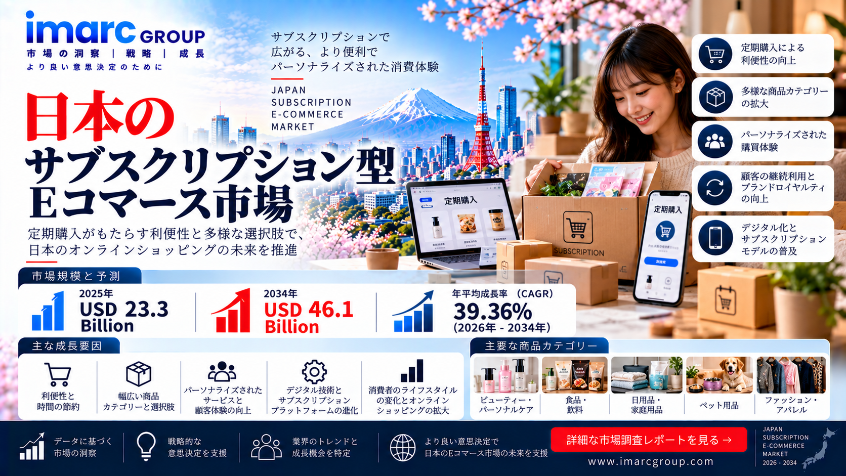 日本のサブスクリプションEコマース市場調査レポート:2034年までに4,610億米ドル規模へ、年平均成長率(CAGR)39.36%で拡大 | IMARCグループ