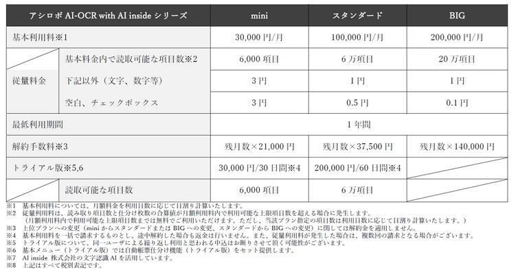 NTT東日本×アシロボ＝中小企業のDX推進 「月額3万円AI-OCR」を発売開始