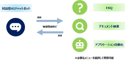 日立ソリューションズ東日本、IBM watsonxを用いて コーポレート業務の円滑化を促進する 「AIナレッジソリューション」の提供を開始