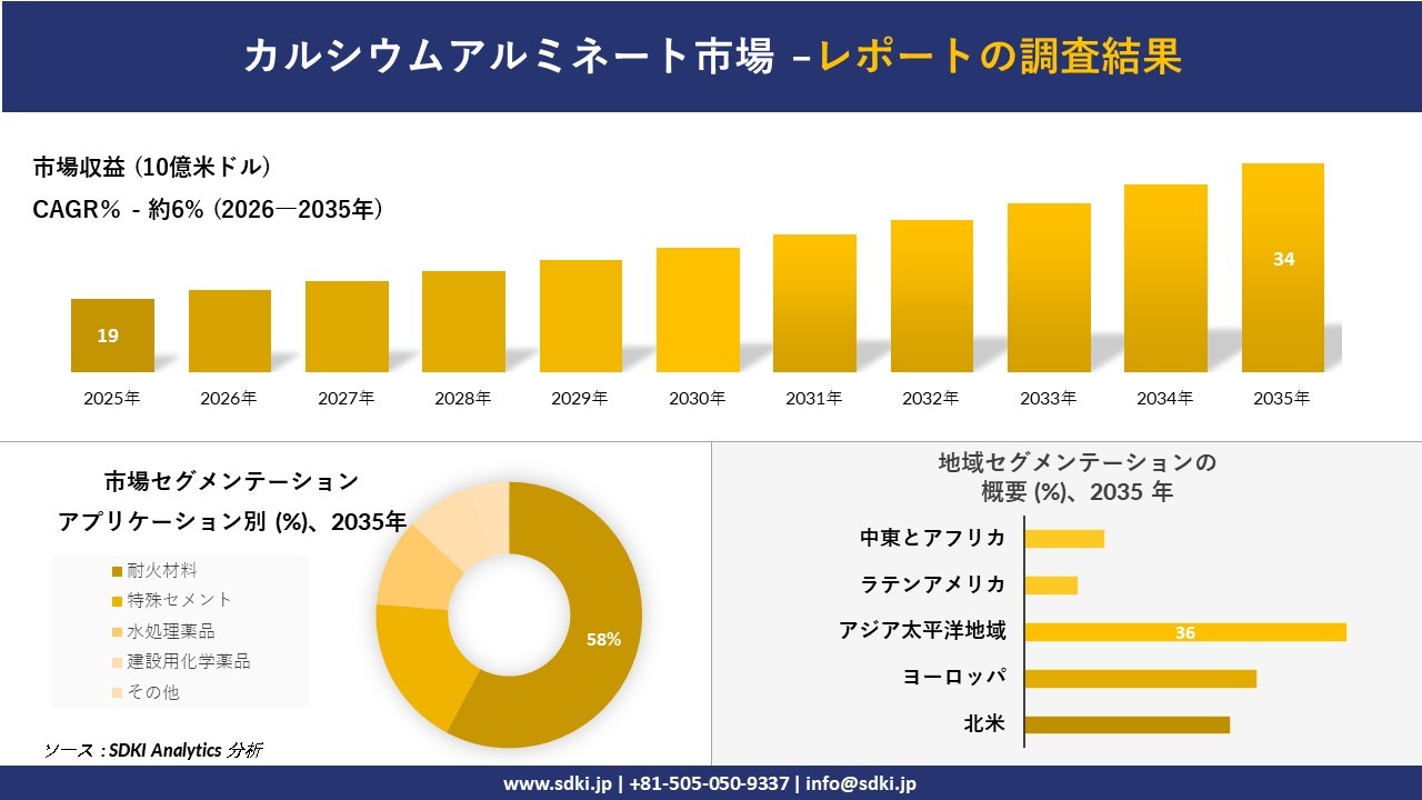 カルシウムアルミネート市場 傾向、需要、成長分析、および2026－2035年の予測