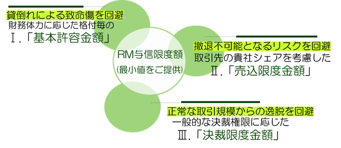 与信限度額 算出イメージ