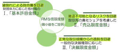 与信限度額　算出イメージ