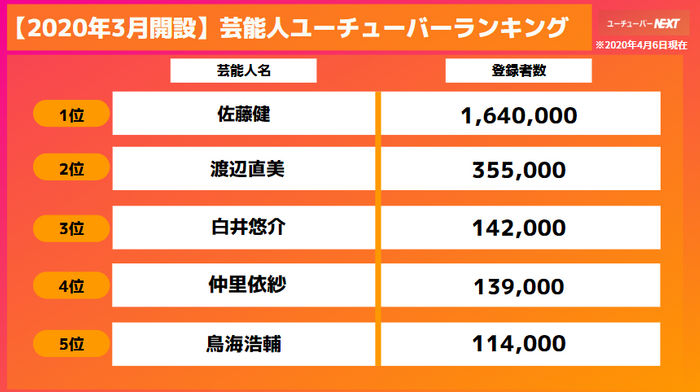 佐藤健さんのチャンネル登録者数増加ペースは江頭2:50さんを上回る歴代2位