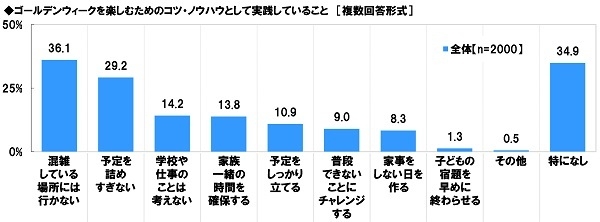 ゴールデンウィークを楽しむためのコツ・ノウハウとして実践していること