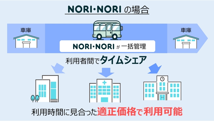 貸切バスタイムシェアNORI・NORI