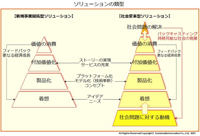 ソリューションの類型