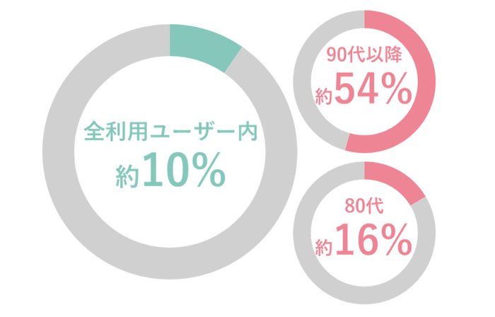 利用結果の傾向