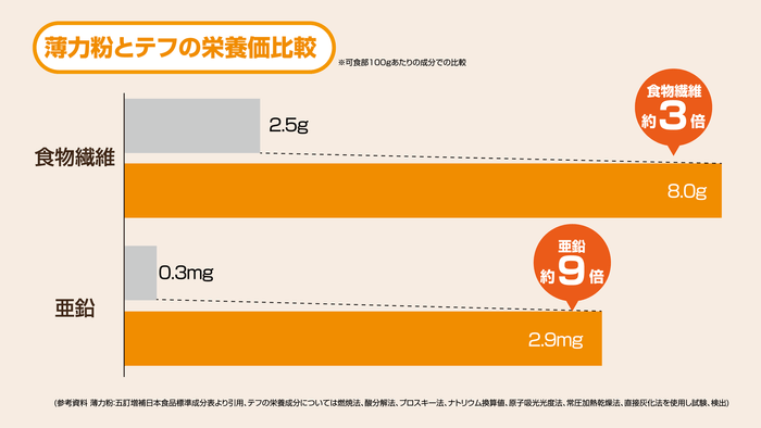 テフ＿栄養価説明