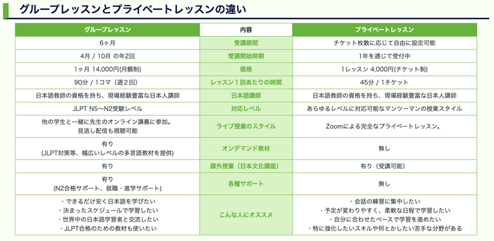 日本語プライベートレッスンとグループレッスンの比較
