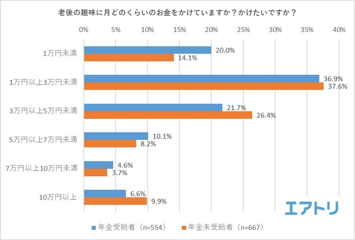 【図5】老後の趣味に月どのくらいのお金をかけていますか?(年金受給者)かけたいですか?(年金未受給者)