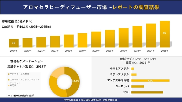 アロマセラピーディフューザー市場レポート概要