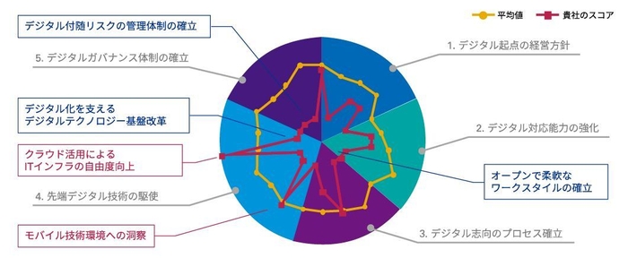 【デジタル成熟度診断結果イメージ】