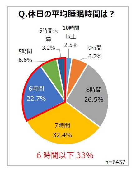 休日の平均睡眠時間は？