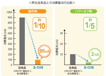 世界最小クラス！消費電流 従来比 約1/10を実現！