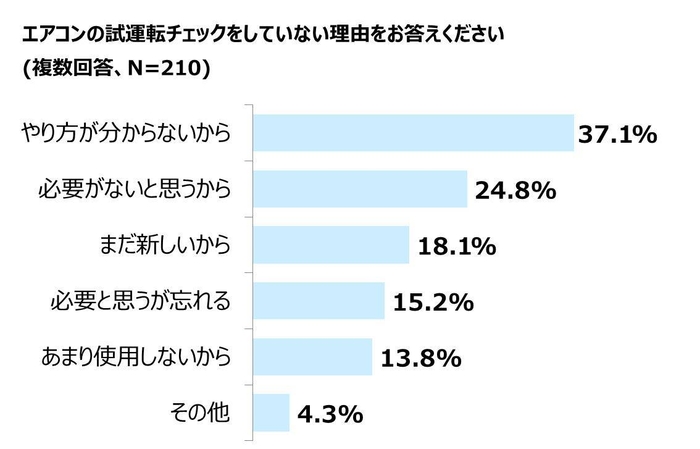 試運転チェックをしない理由