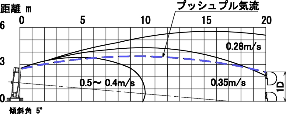 回転数30rpm時におけるプッシュプル気流分布