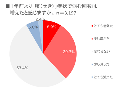 １年前より「咳（せき）」症状で悩む回数は増えたと感じますか。