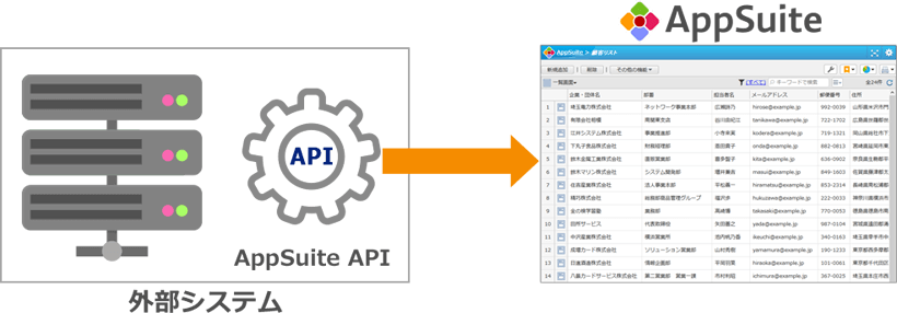 『AppSuite』外部システム連携イメージ