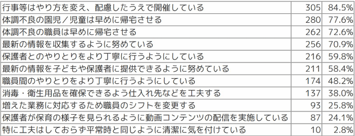 Q4 問題に対し、どんな工夫をされていますか(複数選択可)