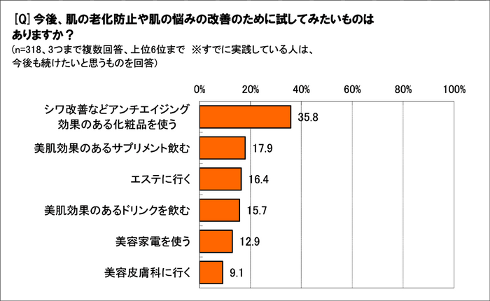 今後、試してみたいのは？