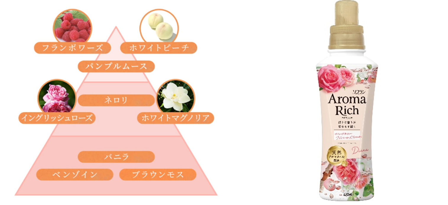 ダイアナ_香りのピラミッド