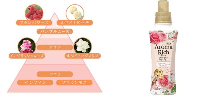 ダイアナ_香りのピラミッド