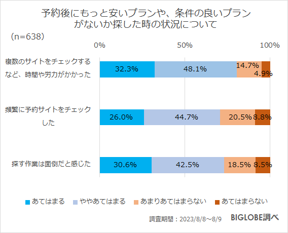 予約後にもっと安いプランや、条件の良いプラン がないか探した時の状況について