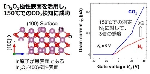 工学院大学、 低温動作可能な薄膜トランジスタ型CO2センサーを開発　 10月15日から開催の「CEATEC 2024」にて公開