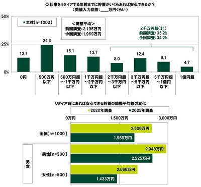 仕事をリタイアする年齢までに貯蓄がいくらあれば安心できるか