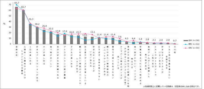 【図2】「テーマパーク／レジャー施設」に行くことを検討する時に、重視する点（複数回答・n=708）