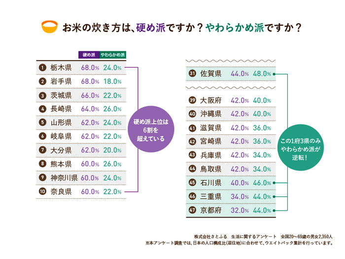 「ごはんの硬さ」ランキング