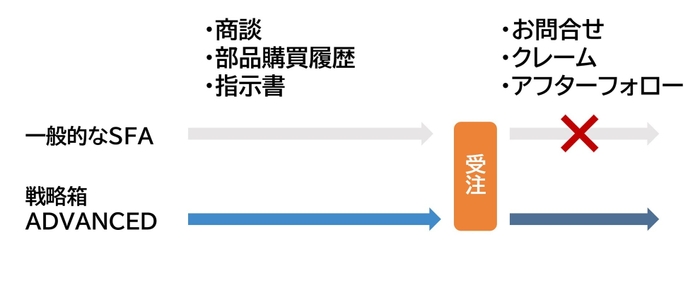 情報の一元管理