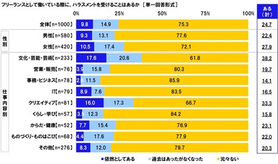 フリーランスとして働いている際に、ハラスメントを受けることはあるか