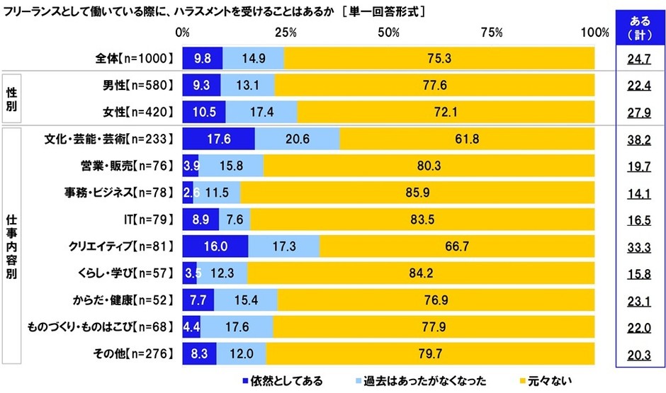 フリーランスとして働いている際に、ハラスメントを受けることはあるか