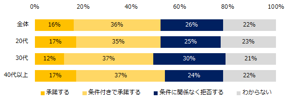 【図7】今後、もしあなたに転勤の辞令が出た場合、どう対処しますか？（年代別）