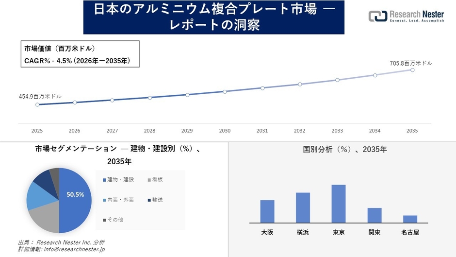 日本のアルミニウム複合プレート市場