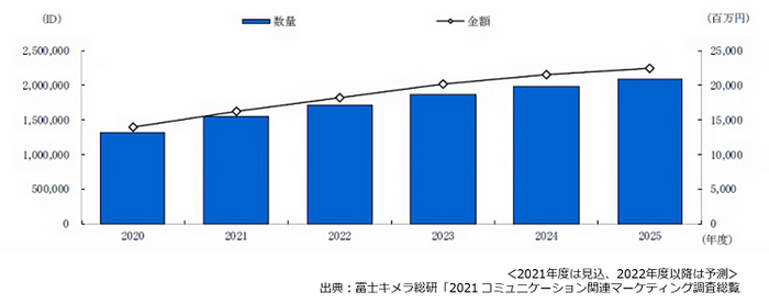 クラウド PBX サービス 市場規模推移/予測（2020～2025年度）