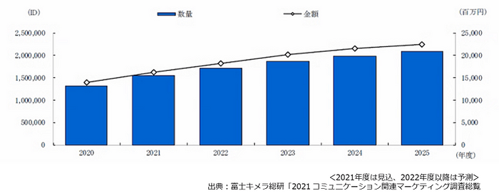 クラウド PBX サービス 市場規模推移/予測（2020～2025年度）