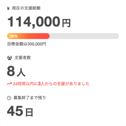 クラファン開始から3日目の支援状況