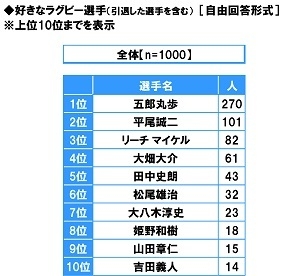 好きなラグビー選手