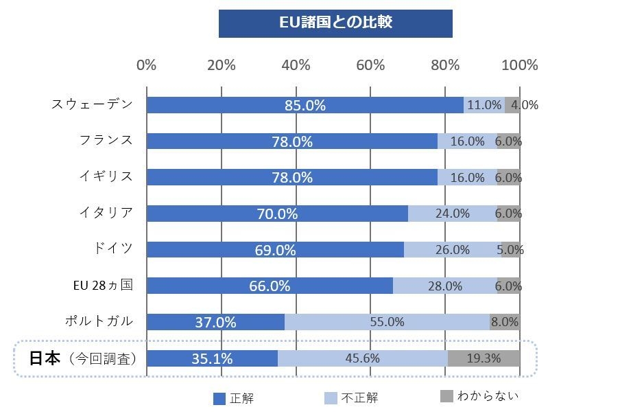 Q2-2　EU諸国との比較